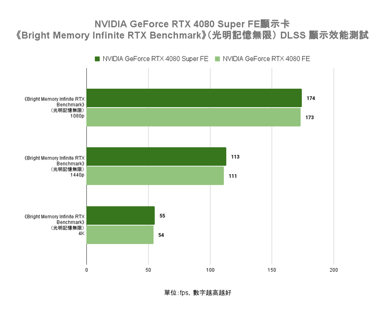 NVIDIA GeForce RTX 4080 Super FE 創始版顯示卡開箱實測 以黑化設計打造差異化升級感受