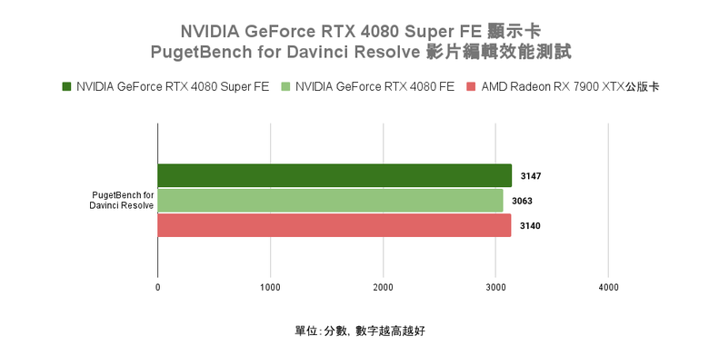 NVIDIA GeForce RTX 4080 Super FE 創始版顯示卡開箱實測 以黑化設計打造差異化升級感受