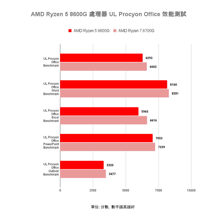 AMD Ryzen 5 8600G 處理器開箱實測 以更省功耗設計提供一定顯示效能的平價選擇