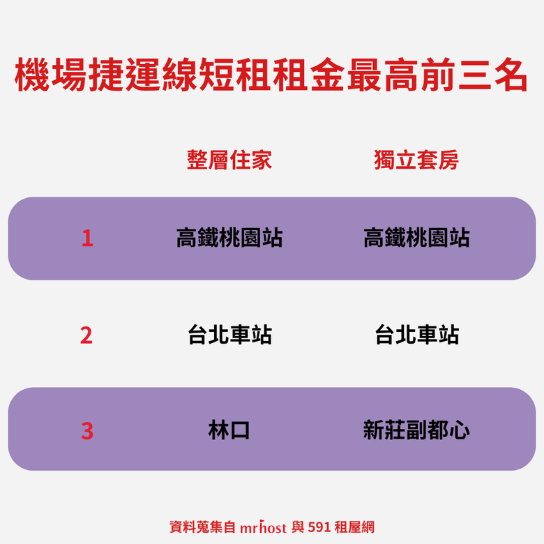 2024 短租租金地圖 - 台北機場捷運線篇🚇