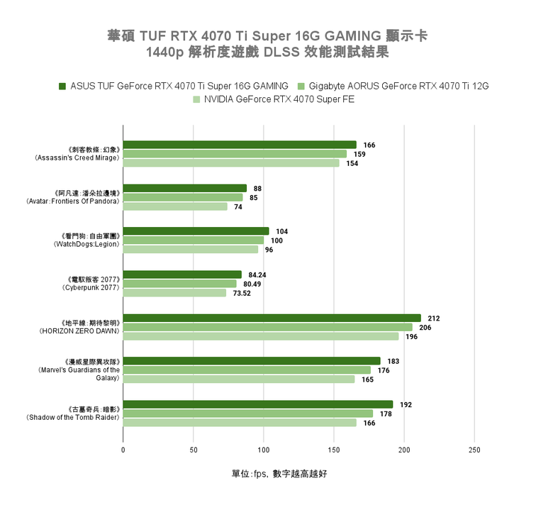 ASUS TUF RTX 4070 Ti Super 顯示卡開箱實測 以核心效能提升踏入 4K 遊戲領域