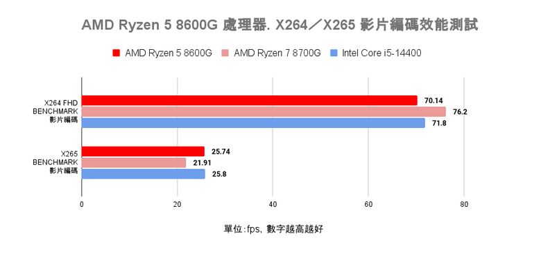 AMD Ryzen 5 8600G 處理器開箱實測 以更省功耗設計提供一定顯示效能的平價選擇