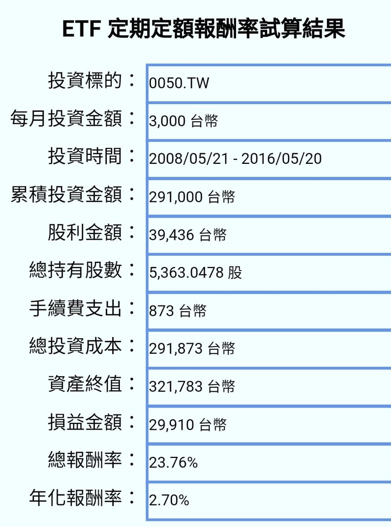 有人詢問「每個月固定存下幾千元在股票裡,真的可以翻1.5倍?」