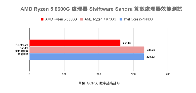 AMD Ryzen 5 8600G 處理器開箱實測 以更省功耗設計提供一定顯示效能的平價選擇