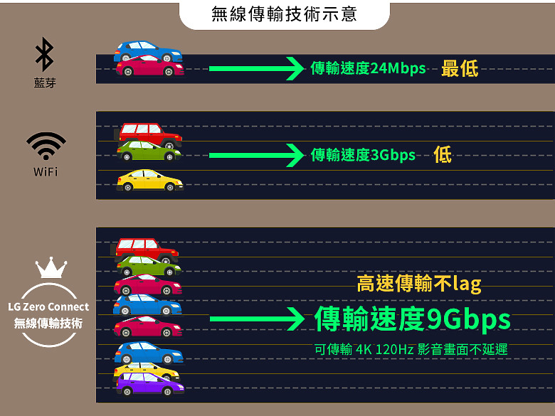 【獨家早鳥首賣】真無線時代來臨！LG OLED evo M3 真無線電視