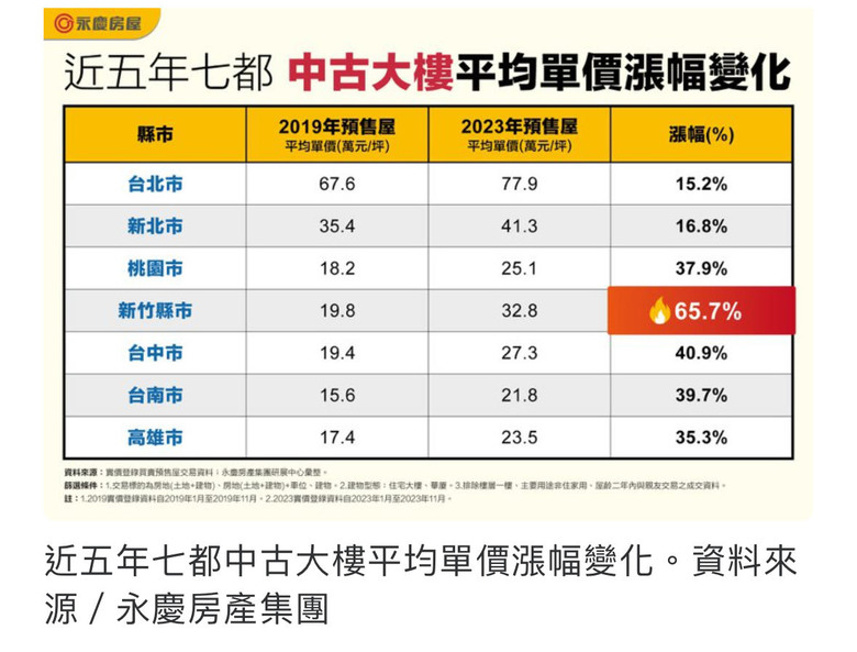 台灣的房地產真的是無敵