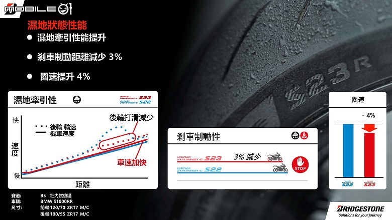 【採訪】BRIDGESTONE 台灣總代理崇記貿易推動 S23 在台發表全球首賣