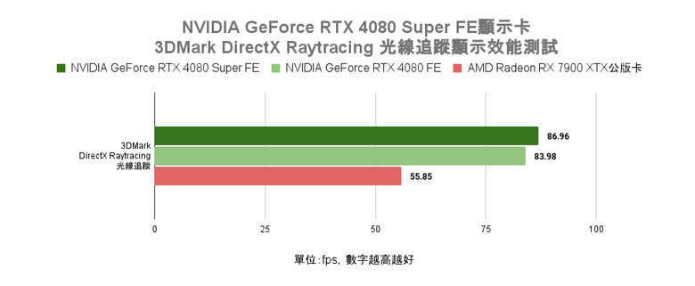 NVIDIA GeForce RTX 4080 Super FE 創始版顯示卡開箱實測 以黑化設計打造差異化升級感受