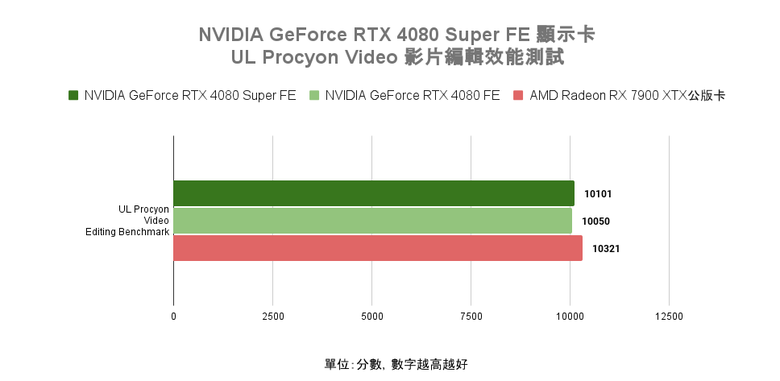 NVIDIA GeForce RTX 4080 Super FE 創始版顯示卡開箱實測 以黑化設計打造差異化升級感受