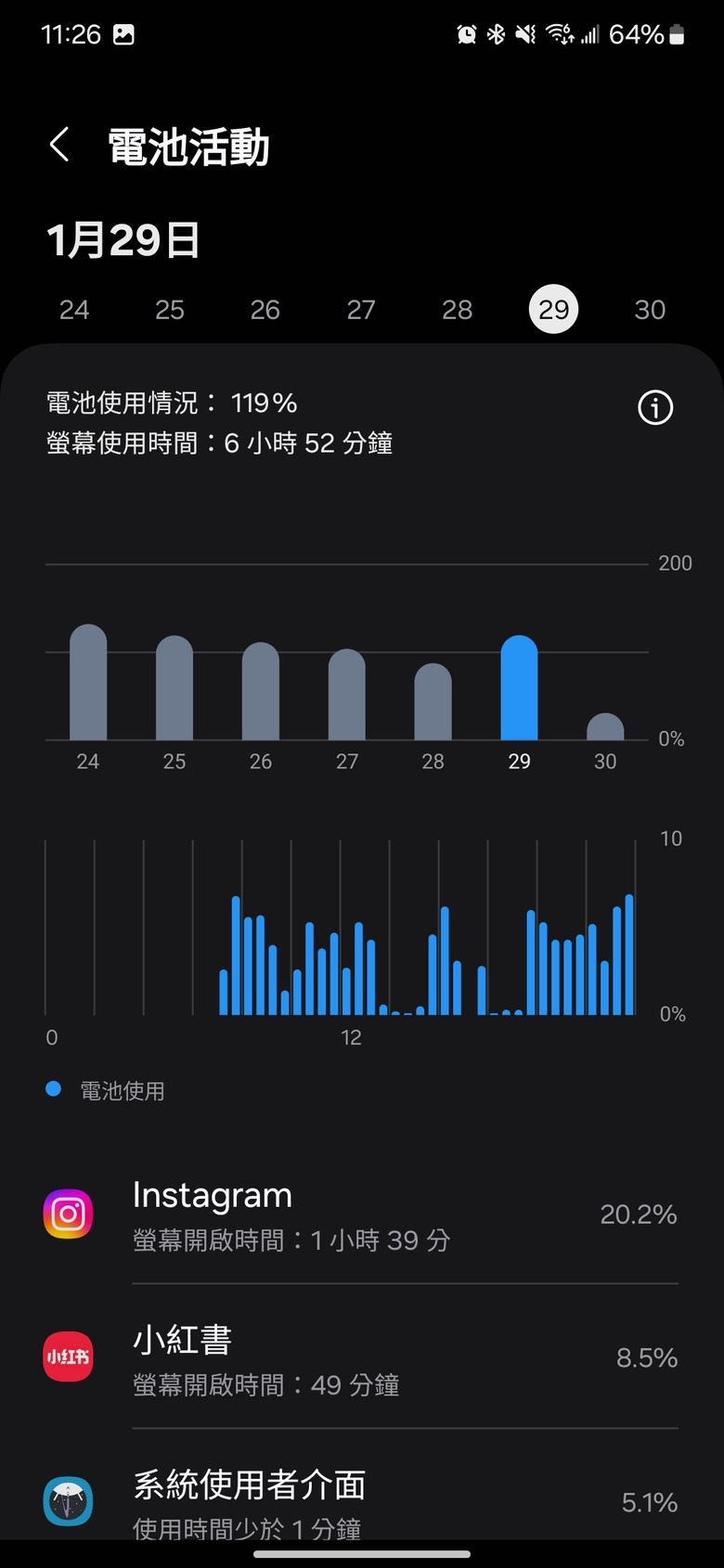 三星 A54很耗電？