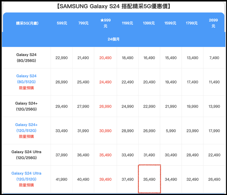 S24U電信通路的預購禮障眼法？