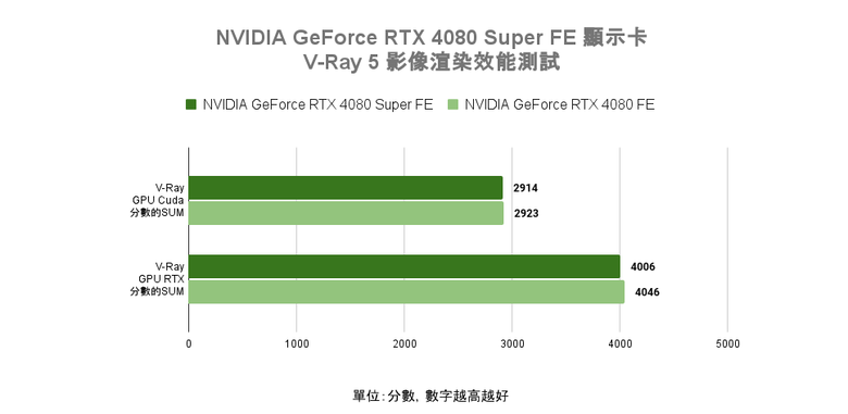 NVIDIA GeForce RTX 4080 Super FE 創始版顯示卡開箱實測 以黑化設計打造差異化升級感受