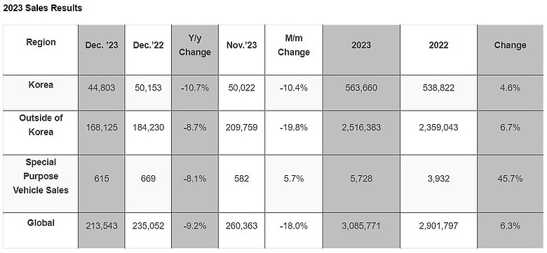【海外新訊】Kia 2023 年全球銷售 308.5 萬輛創下新高,台灣市場首度突破萬輛!