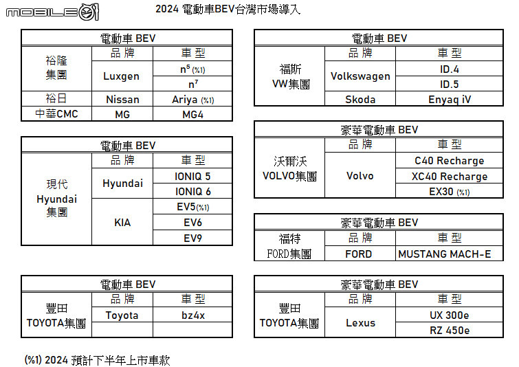 純電化2024台灣市場即將來臨 不需要更長的續航里程 而是更低的成本及充電基礎設施普及