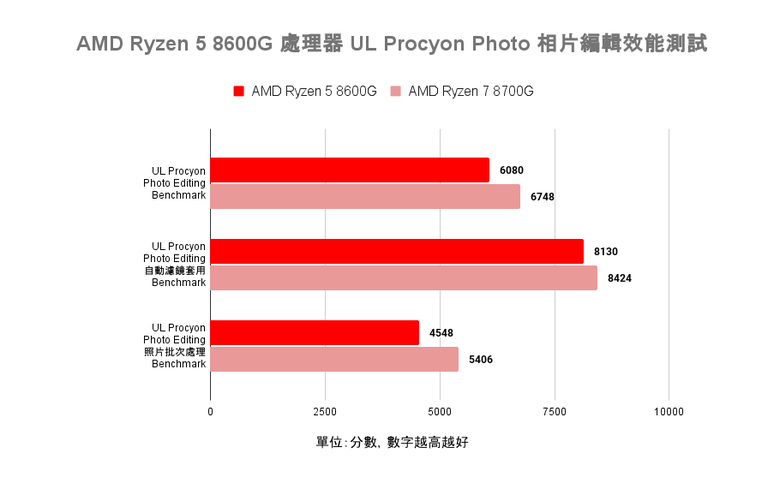 AMD Ryzen 5 8600G 處理器開箱實測 以更省功耗設計提供一定顯示效能的平價選擇