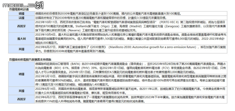 純電化2024台灣市場即將來臨 開過就回不去了比燃油車所需零件更少!
