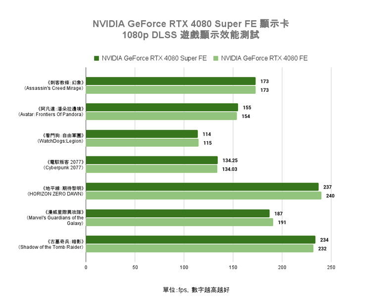 NVIDIA GeForce RTX 4080 Super FE 創始版顯示卡開箱實測 以黑化設計打造差異化升級感受