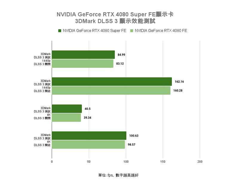 NVIDIA GeForce RTX 4080 Super FE 創始版顯示卡開箱實測 以黑化設計打造差異化升級感受