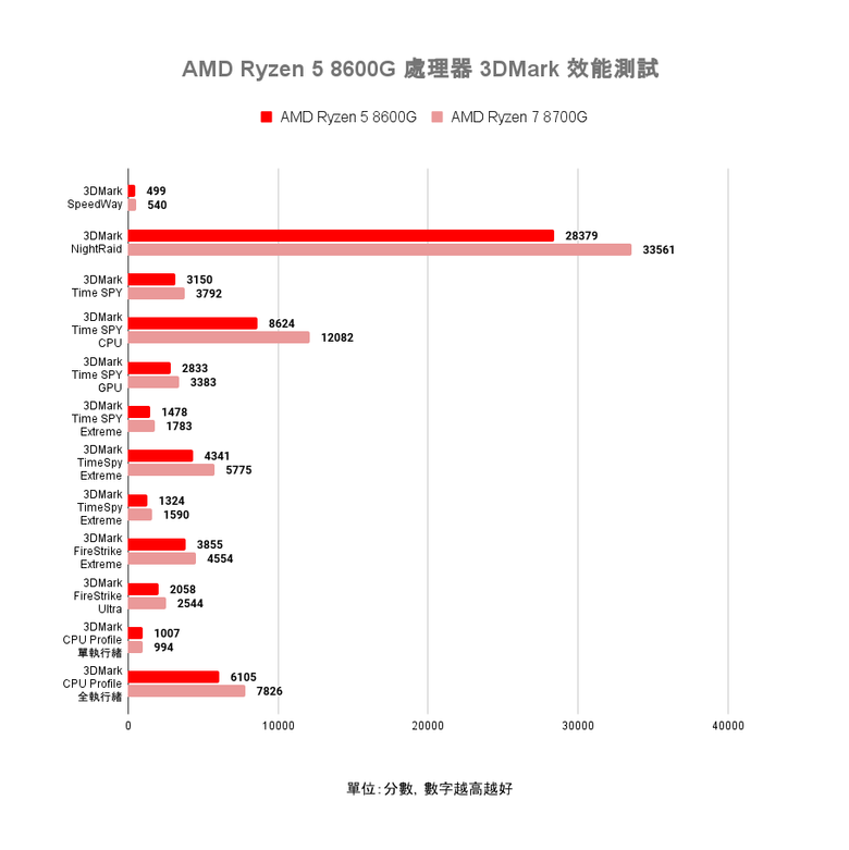 AMD Ryzen 5 8600G 處理器開箱實測 以更省功耗設計提供一定顯示效能的平價選擇