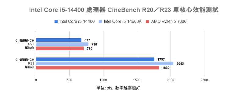 微星 MAG B760m MORTAR WIFI II 主機板 feat.Intel Core i5-14400 處理器開箱快速實測 以冷靜省電特色提供主流等級效能