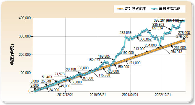 有人詢問「每個月固定存下幾千元在股票裡,真的可以翻1.5倍?」