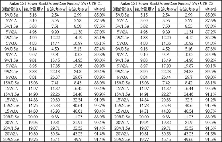 點我看大圖 Anker PowerCore Fusion 45W雙模行動電源測試