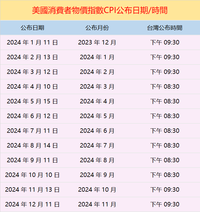 CPI是什麼？跟通膨的關係是什麼？會如何影響股市？每月公布日期和時間?