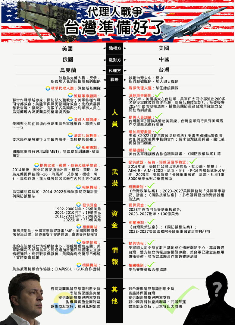 代理人戰爭要來了?台灣沒在怕的