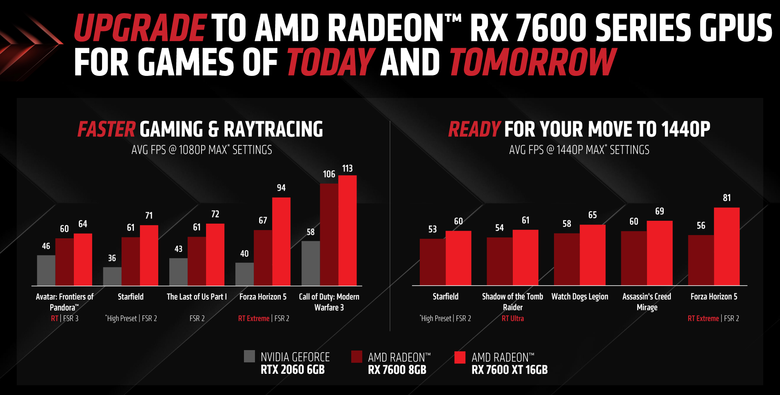【CES2024】AMD 發表 Radeon RX 7600 XT 顯示卡 以 16GB 顯示卡配置應對新款遊戲與 AI 創作效能需求