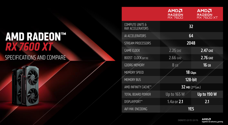 【CES2024】AMD 發表 Radeon RX 7600 XT 顯示卡 以 16GB 顯示卡配置應對新款遊戲與 AI 創作效能需求