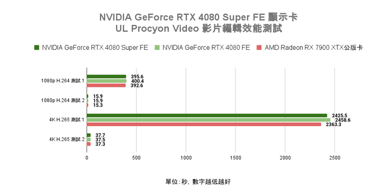 NVIDIA GeForce RTX 4080 Super FE 創始版顯示卡開箱實測 以黑化設計打造差異化升級感受