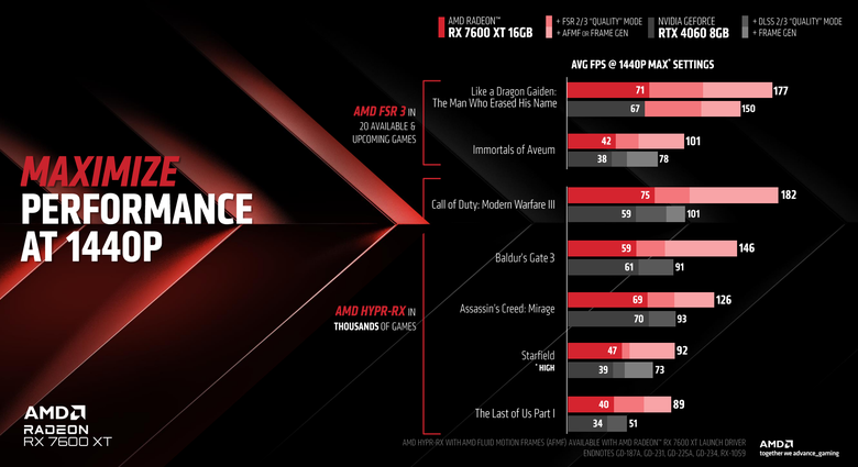 【CES2024】AMD 發表 Radeon RX 7600 XT 顯示卡 以 16GB 顯示卡配置應對新款遊戲與 AI 創作效能需求