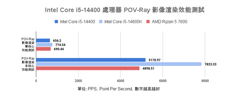 微星 MAG B760m MORTAR WIFI II 主機板 feat.Intel Core i5-14400 處理器開箱快速實測 以冷靜省電特色提供主流等級效能