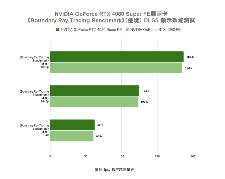 NVIDIA GeForce RTX 4080 Super FE 創始版顯示卡開箱實測 以黑化設計打造差異化升級感受