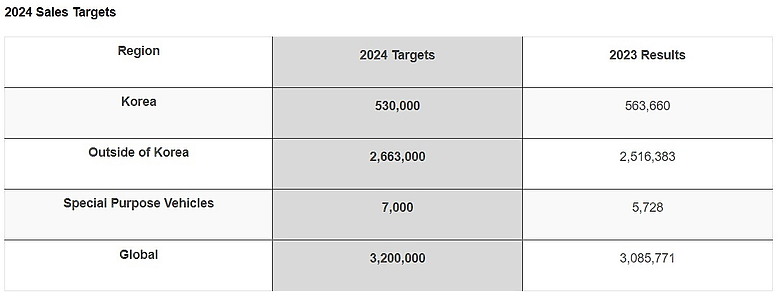 【海外新訊】Kia 2023 年全球銷售 308.5 萬輛創下新高，台灣市場首度突破萬輛！