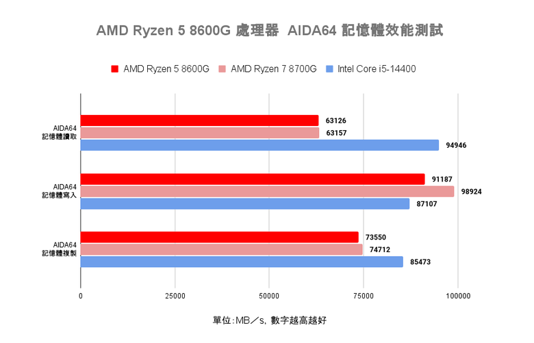 AMD Ryzen 5 8600G 處理器開箱實測 以更省功耗設計提供一定顯示效能的平價選擇