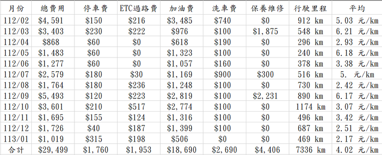 一年養車實際費用分享（日系國產）