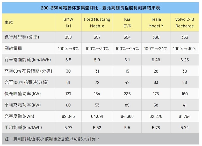 200~250萬電動休旅車電耗測試 by U-Car