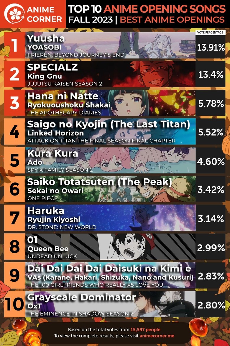 網票選23秋番最佳主題曲芙莉蓮〈勇者〉第一、〈SPECIALZ〉超洗腦
