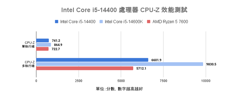 微星 MAG B760m MORTAR WIFI II 主機板 feat.Intel Core i5-14400 處理器開箱快速實測 以冷靜省電特色提供主流等級效能