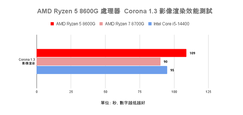 AMD Ryzen 5 8600G 處理器開箱實測 以更省功耗設計提供一定顯示效能的平價選擇