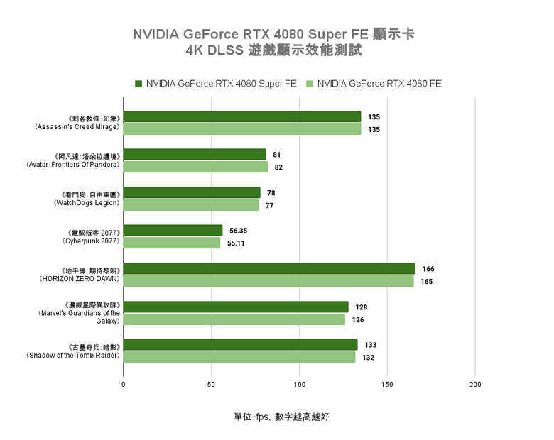 NVIDIA GeForce RTX 4080 Super FE 創始版顯示卡開箱實測 以黑化設計打造差異化升級感受