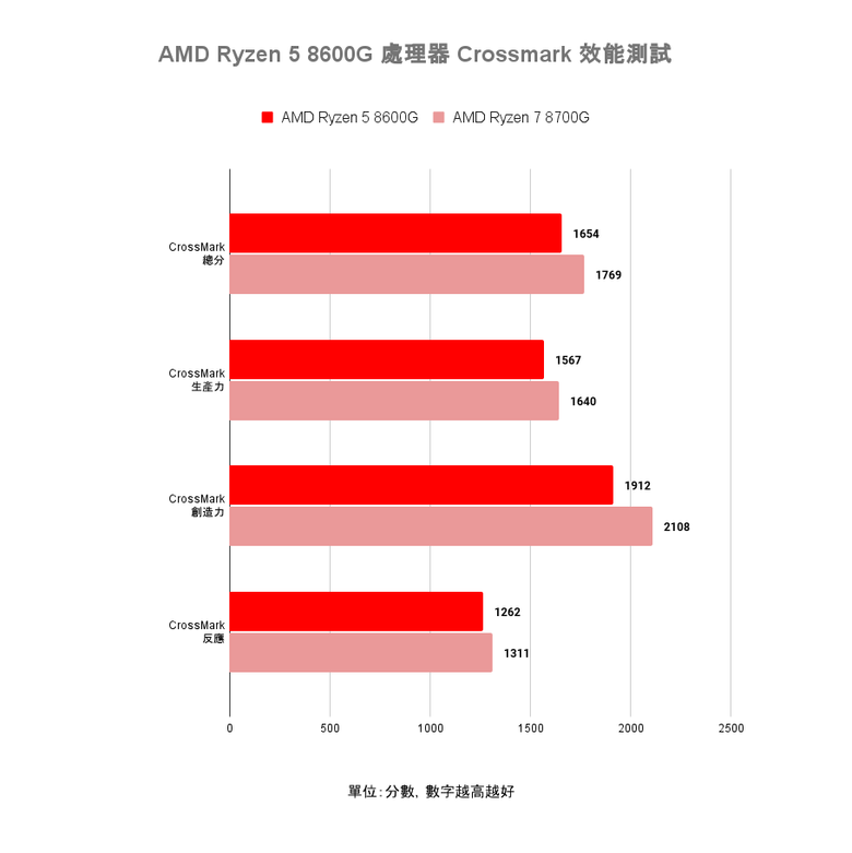 AMD Ryzen 5 8600G 處理器開箱實測 以更省功耗設計提供一定顯示效能的平價選擇