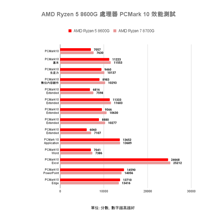 AMD Ryzen 5 8600G 處理器開箱實測 以更省功耗設計提供一定顯示效能的平價選擇