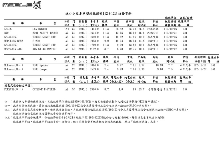 點我看大圖 【國內新訊】能源局2023年12月能耗測試公布,LBX、Torres、Sentra小改款等車現身!