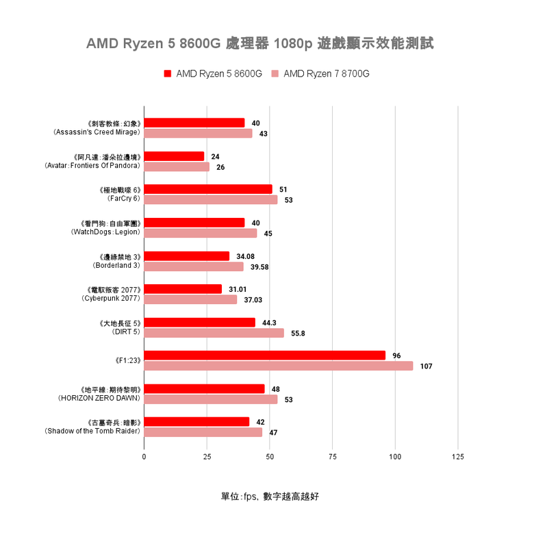 AMD Ryzen 5 8600G 處理器開箱實測 以更省功耗設計提供一定顯示效能的平價選擇