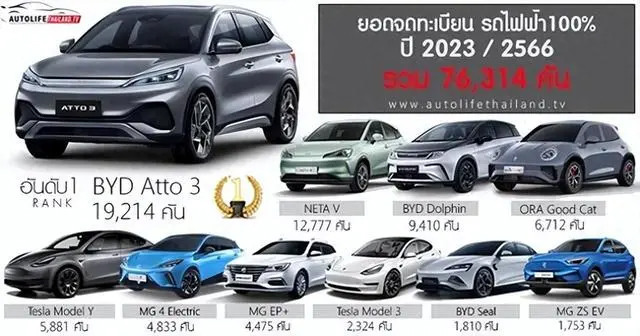 中國新能源車在泰國賣爆了!2023 銷售前四名均為中國車