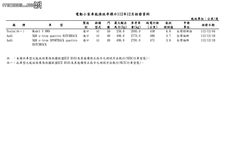 點我看大圖 【國內新訊】能源局2023年12月能耗測試公布,LBX、Torres、Sentra小改款等車現身!