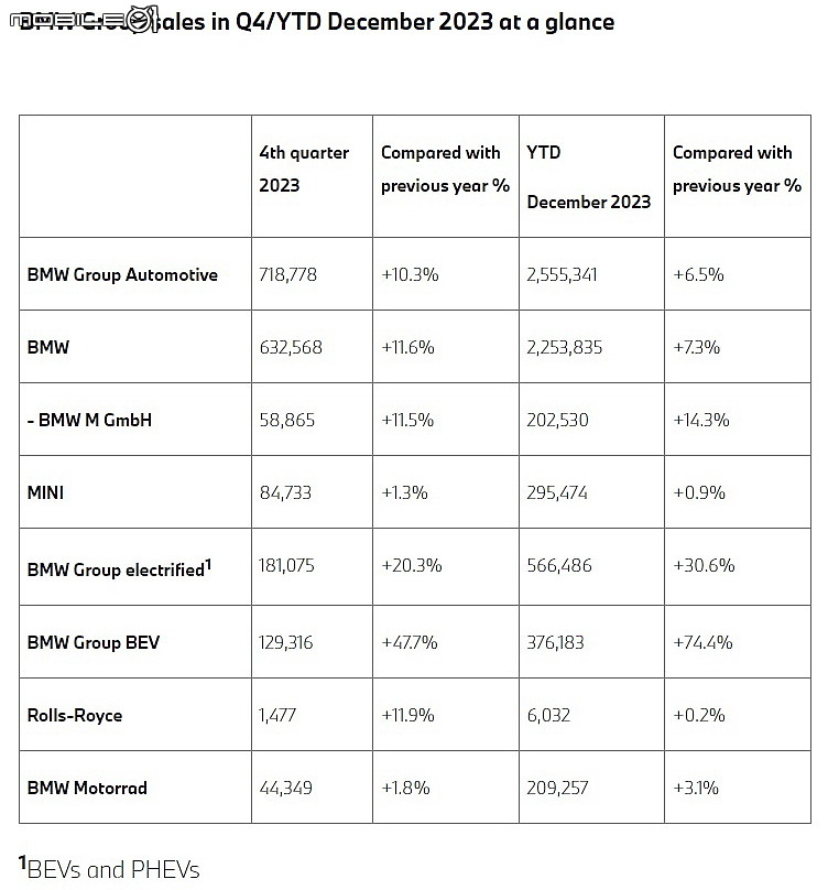 【海外新訊】BMW Group 2023年 全球銷售 255.5 萬輛新車，BMW、Rolls-Royce、BMW Motorrad 等品牌均創新高！