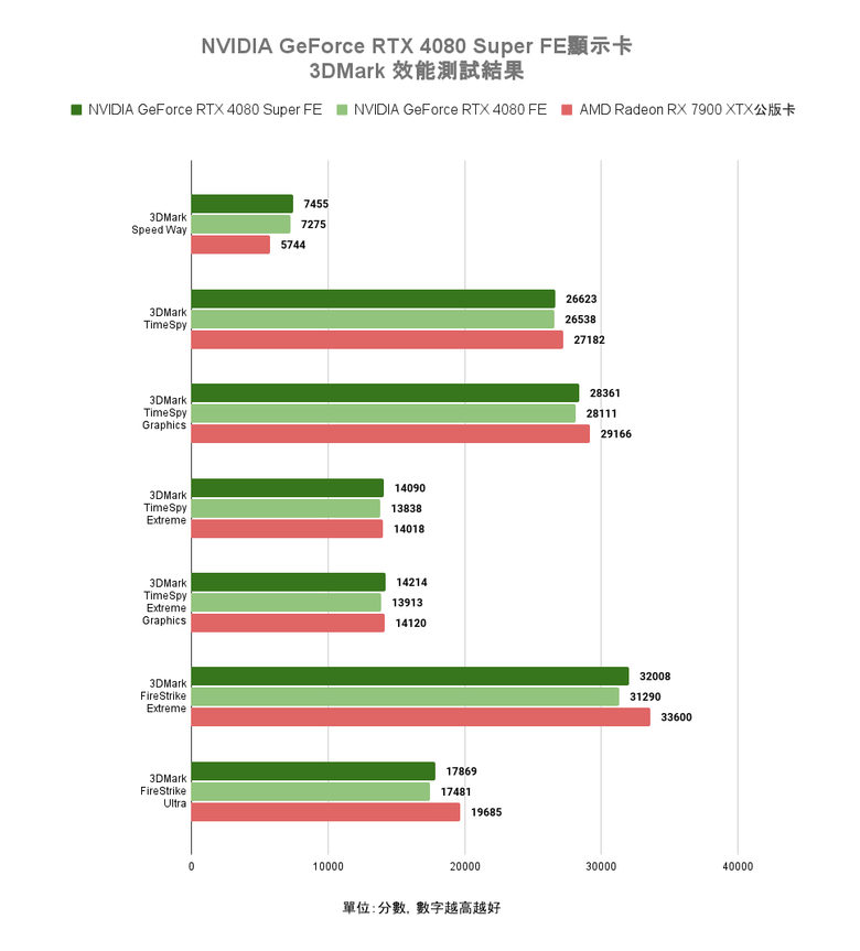 NVIDIA GeForce RTX 4080 Super FE 創始版顯示卡開箱實測 以黑化設計打造差異化升級感受